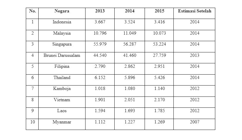 Jumlah penduduk negara negara asean