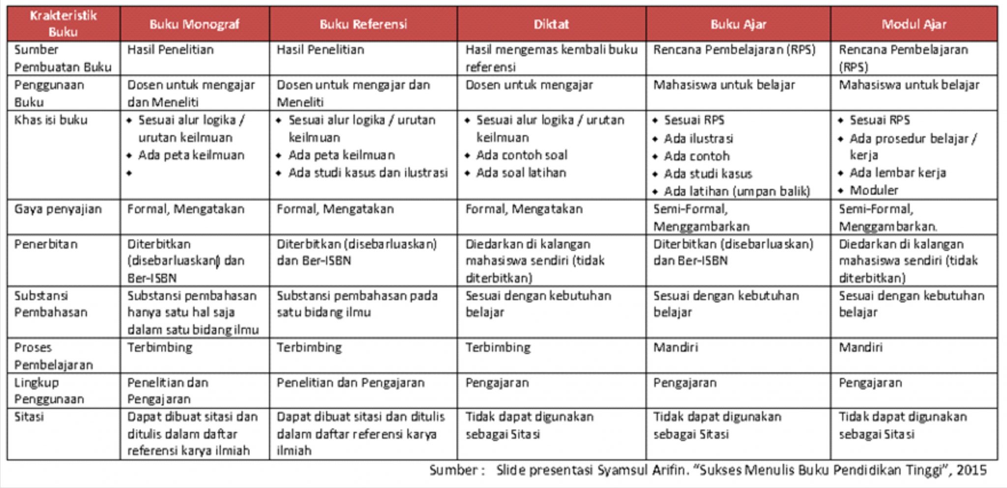 Definisi Buku Referensi dan Buku Ajar