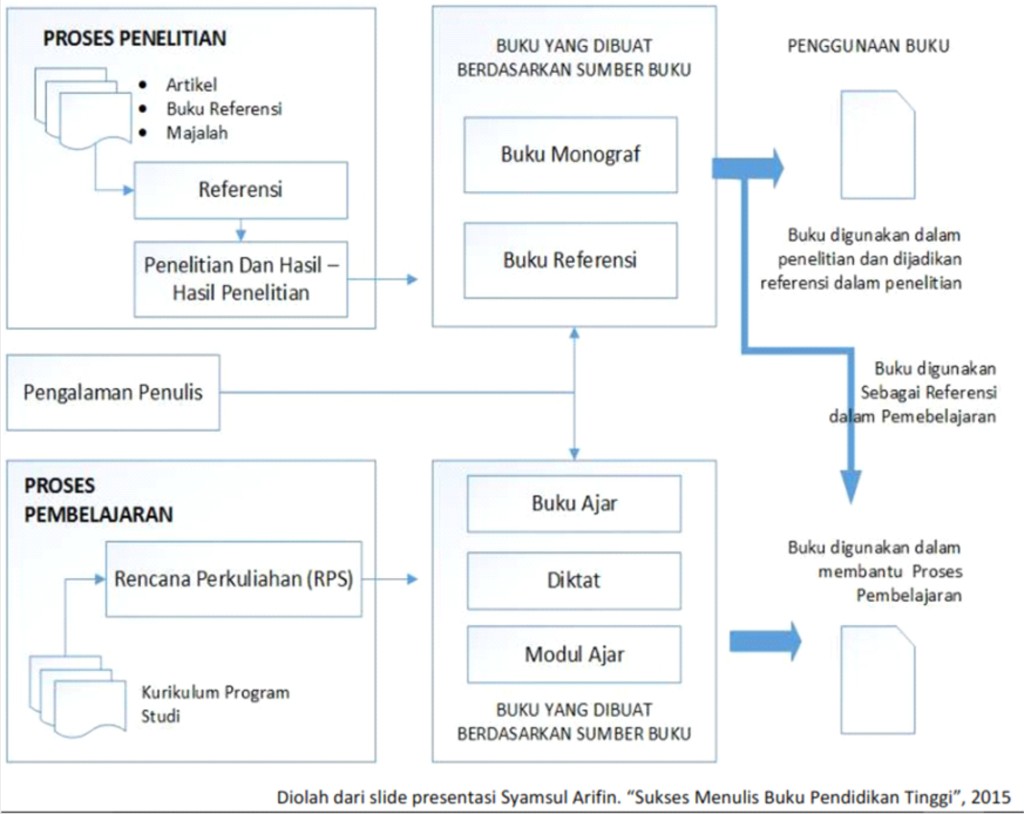  Buku Referensi  dan Buku  Ajar Apa Saja Perbedaannya 