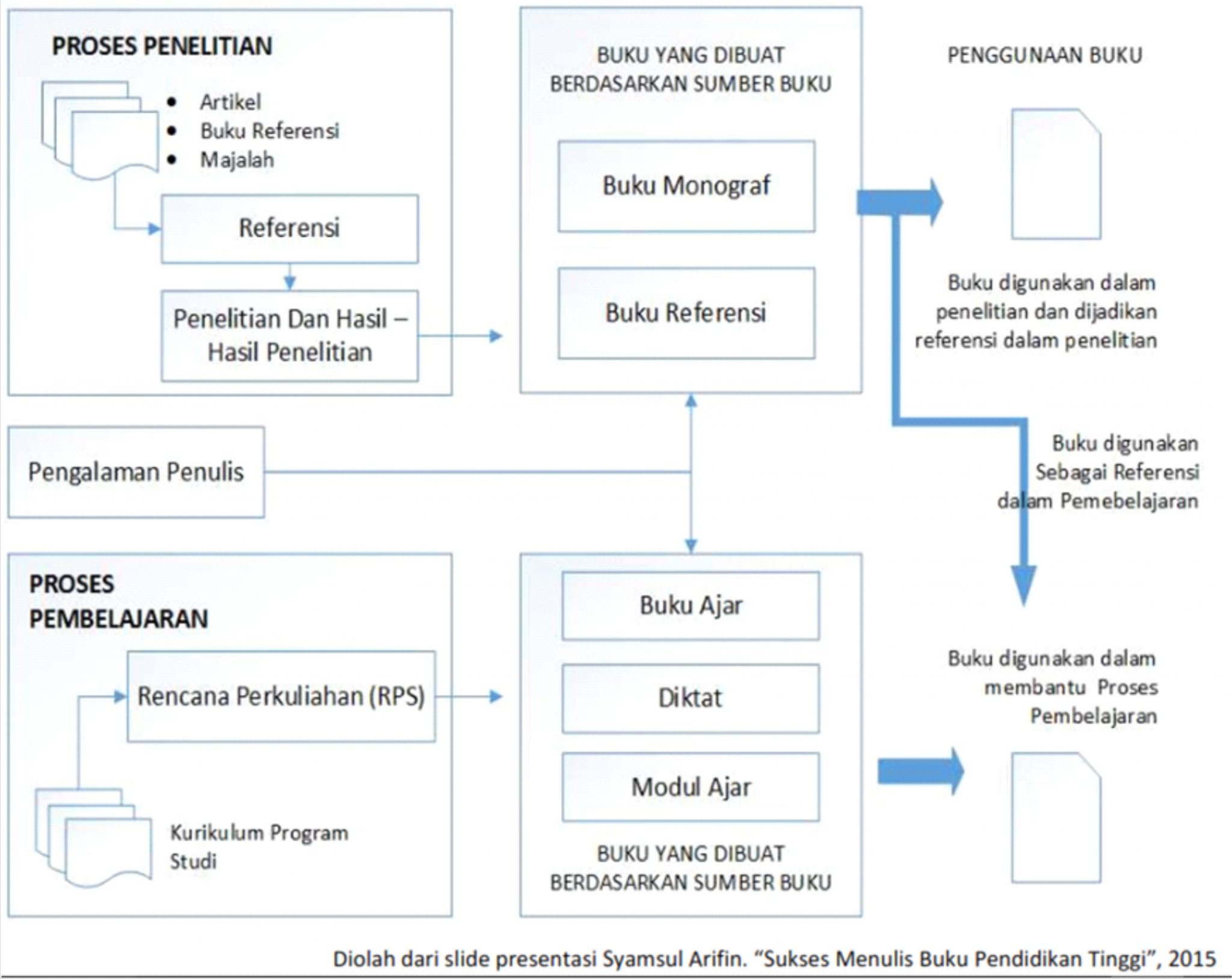 Buku Referensi dan Buku Ajar Apa Saja Perbedaannya Buku Referensi dan Buku Ajar Apa Saja Perbedaannya