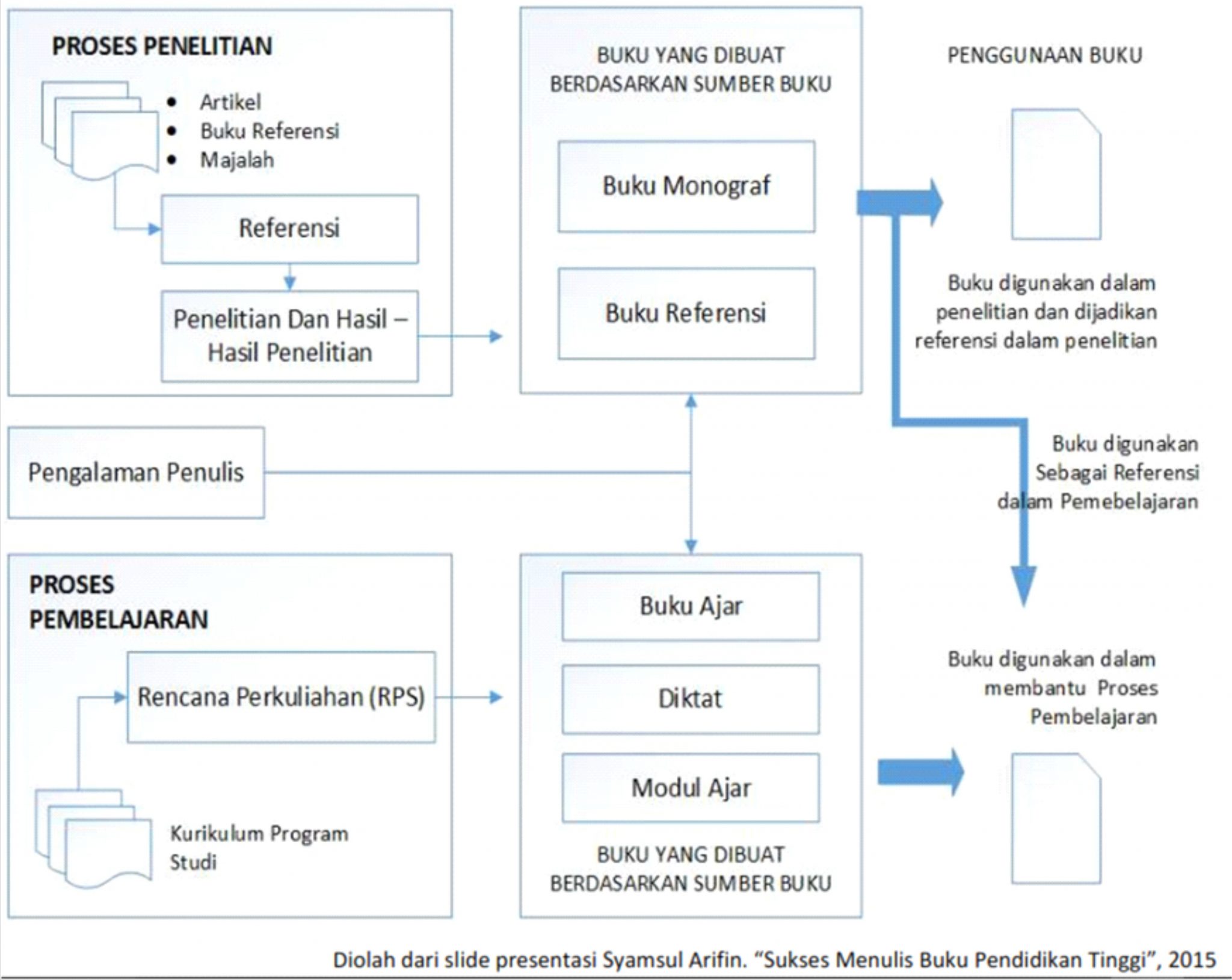 Standar Proses Penulisan