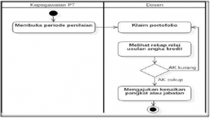 Kenaikan Jabatan Dosen