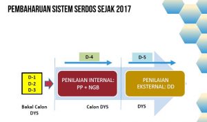 tahapan sertifikasi dosen