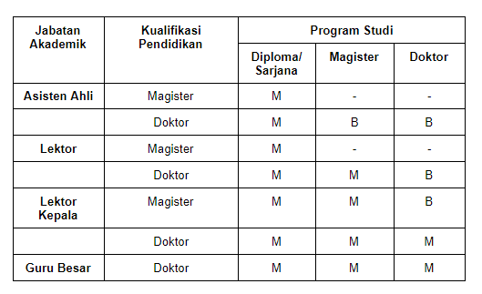 unsur-unsur penilaian angka kredit dosen