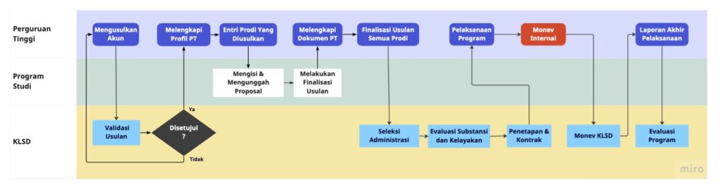Tahapan Usulan Competitive Fund Vokasi 2023