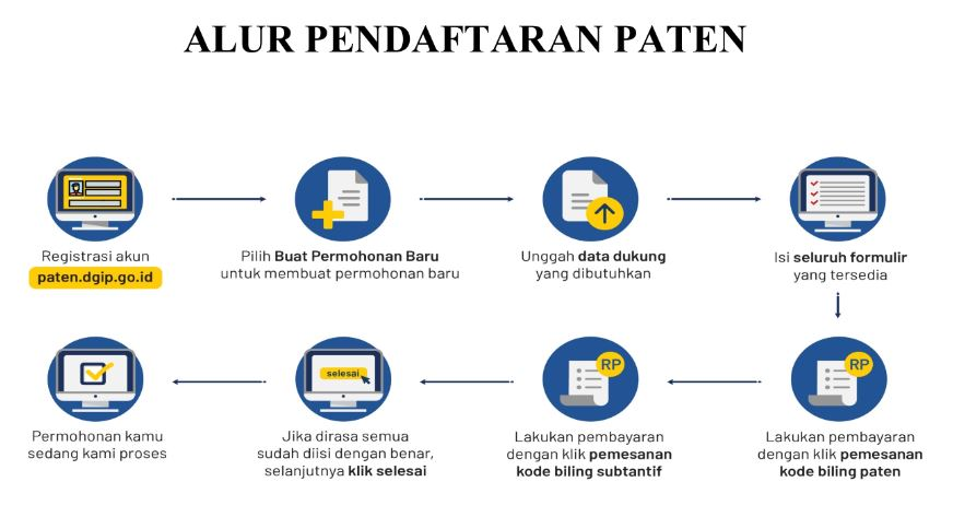 Alur pendaftaran paten
